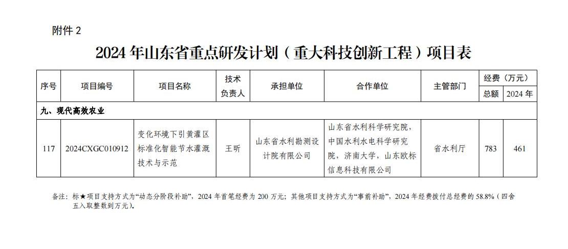 培育水利新质生产力：山东水设承担山东省重点研发计划（重大科技创新工程）项目